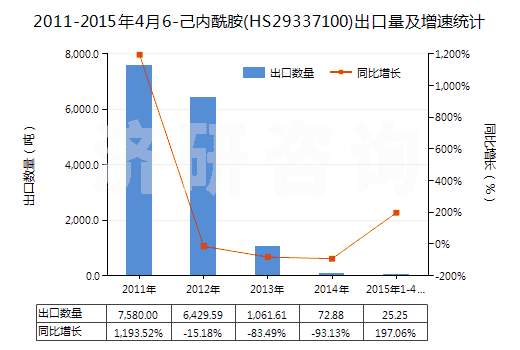 2011-2015年4月6-己內(nèi)酰胺(HS29337100)出口量及增速統(tǒng)計